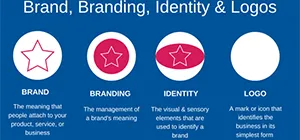 Brand vs Brand Identity, Apa Bedanya